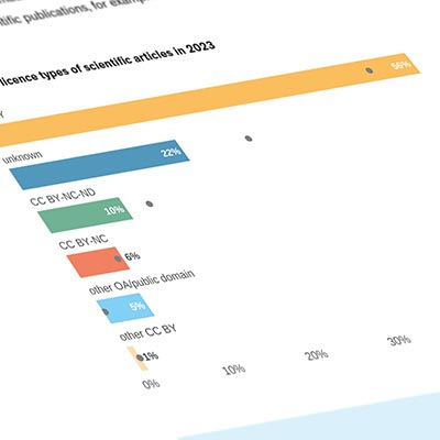 OA monitoring 2023: high level maintained and CC licences becoming more widespread